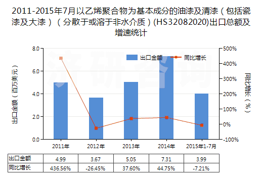 2011-2015年7月以乙烯聚合物為基本成分的油漆及清漆（包括瓷漆及大漆）（分散于或溶于非水介質(zhì)）(HS32082020)出口總額及增速統(tǒng)計(jì)